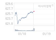 코스닥, 2.74p 오른 629.63 출발(0.44%↑)