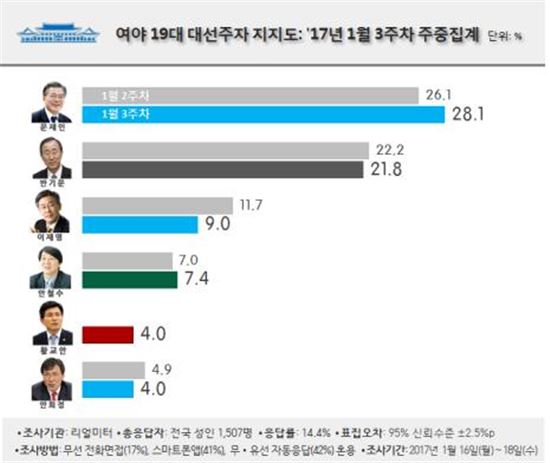 [위기의 반기문]엇갈린 지지율, 文 '상승'·潘 '하락'…潘風 미미