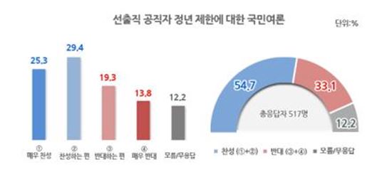 선출직 공직자 정년 제한, 찬성 55% VS 반대 33%