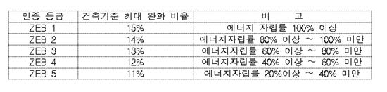 ▲ 제로에너지빌딩 인센티브 제공 기준 ( 제공 : 국토교통부 )