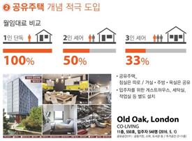 [날개단 청년주택]서울시 정책 확대… 도시재생에 이어 청년주택까지(종합)