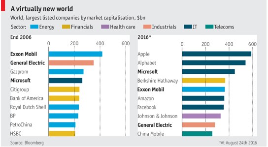 기업가치 세계 1위 애플…10년 사이 IT업체들 대거 성장
