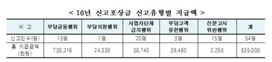 ▲표)공정거래위원회 2016년 신고포상금 유형별 지급액 