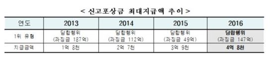 ▲표)공정거래위원회 2016년 신고포상금 최대지급액 추이
