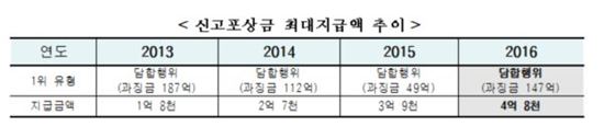 지난해 공정위 신고포상금 총 8.3억…최대액 4.8억