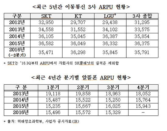 알뜰폰 1인당 매출, 이통사의 40% 수준…가계통신비 인하 첨병