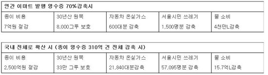 이마트 ‘종이 영수증 없는 점포 운영’ 관련 친환경 기대 효과

