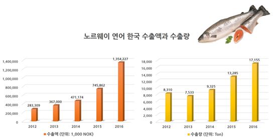노르웨이수산물위원회