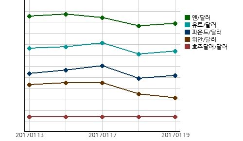 오늘의 국제시장환율