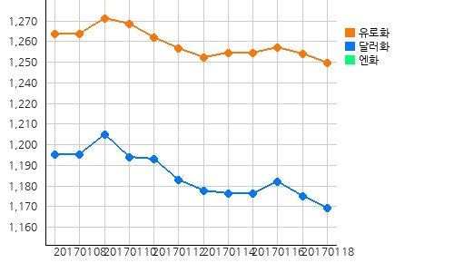 오늘의 국제원자재 및 환율