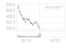 코스닥, 0.31p 오른 626.50 출발(0.05%↑)