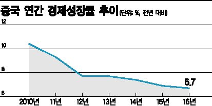 中 작년 경제성장률 6.7%…GDP 70조위안 첫 돌파(상보)