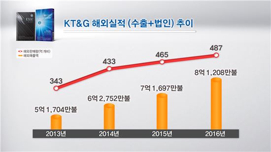 KT&G, 2년 연속 해외 담배판매량 '사상 최대치' 경신…8억 달러 돌파