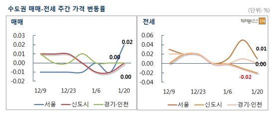 수요심리 위축 속 서울 아파트값 9주만에 상승 