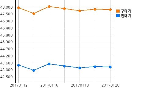 국내금시세