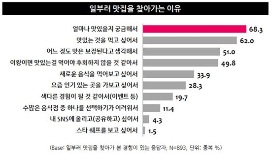 맛집 '홍수'의 시대? 맛집 '불신'의 시대…2명 중 1명 "맛집소개, 믿을 수 없다"