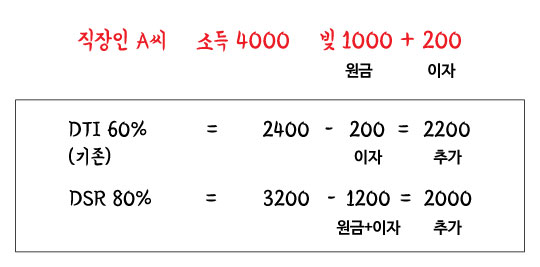 [핫경제 따라잡기]DTI보다 '깐깐이 대출' DSR 도입, 내 집 꿈이 달아나네