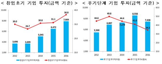 작년 신규벤처펀드 '3조1998억'…사상 최고치