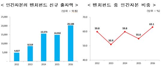 작년 신규벤처펀드 '3조1998억'…사상 최고치