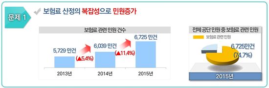 ▲2015년 건강보험료 관련 민원이 6725만 건에 이를 정도로 불만이 많이 제기됐다.[자료제공=보건복지부]