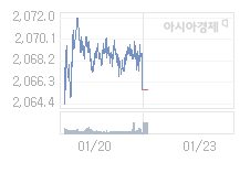 코스피, 2.01p 오른 2067.62 출발(0.10%↑)