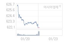 코스닥, 1.16p 오른 623.28 출발(0.19%↑)