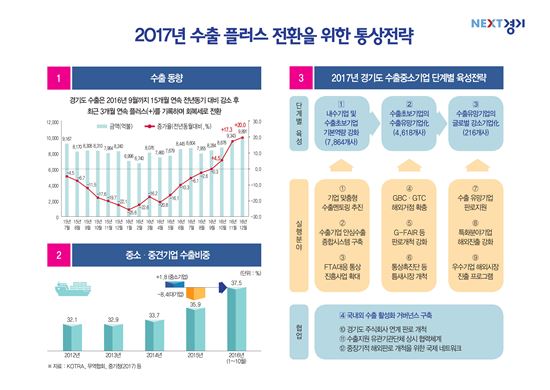 경기도 '수출 1천억弗' 재탈환위해 228억 투입한다