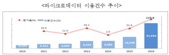 통계청 마이크로데이터 무료전환 1년…이용자들, 15억원 아꼈다