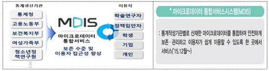 통계청 마이크로데이터 무료전환 1년…이용자들, 15억원 아꼈다