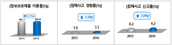 랜섬웨어 피해 기업 11배 늘었다