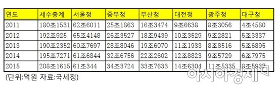 전국 세수 평준화 됐다…서울 비중 '역대 최저'