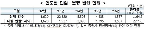 증권업계, 민원·분쟁 줄었지만…분쟁 연령대 상승중