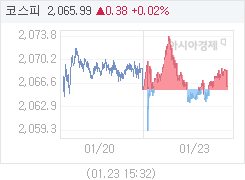 코스피, 0.38p 오른 2065.99 마감(0.02%↑)