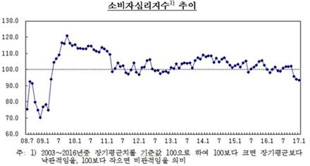 韓소비심리 '금융위기' 이후 '최악'…美, 경기회복 국면 '기대감'