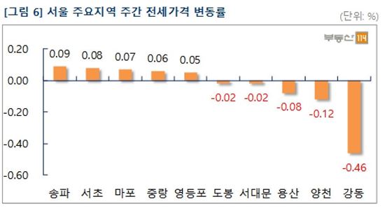 ▲ 서울지역 전세가격 변동률 ( 제공 : 부동산 114 ) 