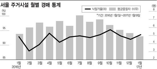 [부동산현장점검]찬바람 솔솔, 경매