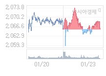 코스피, 4.23p 오른 2070.22 출발(0.20%↑)