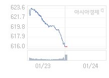 코스닥, 0.37p 오른 616.36 출발(0.06%↑)