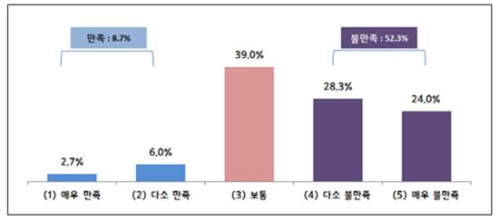 중기 52.3% "지난 4년 정부정책 불만족"…차기정부에 "내수경기회복" 당부