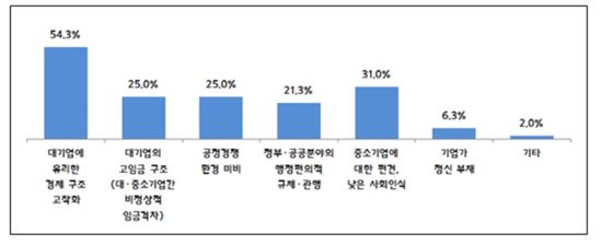 중기 52.3% "지난 4년 정부정책 불만족"…차기정부에 "내수경기회복" 당부