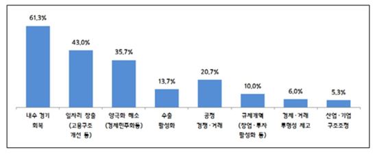 중기 52.3% "지난 4년 정부정책 불만족"…차기정부에 "내수경기회복" 당부