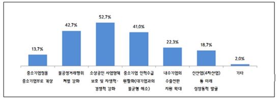 중기 52.3% "지난 4년 정부정책 불만족"…차기정부에 "내수경기회복" 당부