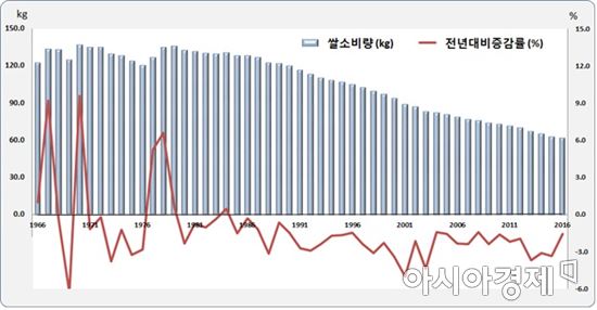 국민 1인당 쌀 61.9㎏ 소비…30년전 절반 수준