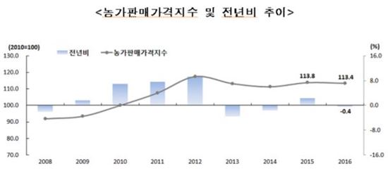 ▲통계청 2016년 농가판매가격지수 [자료  = 통계청]