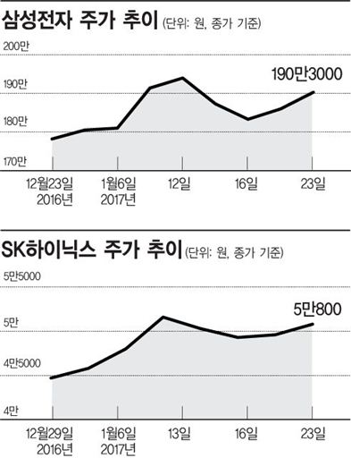 반도체株, 슈퍼사이클 타고 고공행진