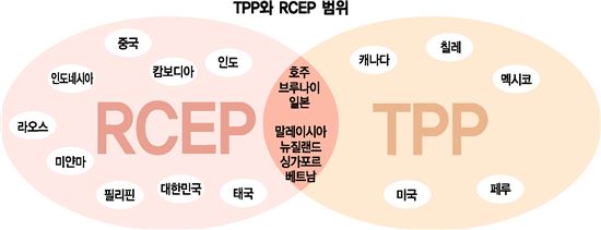 [트럼프發 무역전쟁]TPP 좌초…中 주도 RCEP 갈아타기 고심