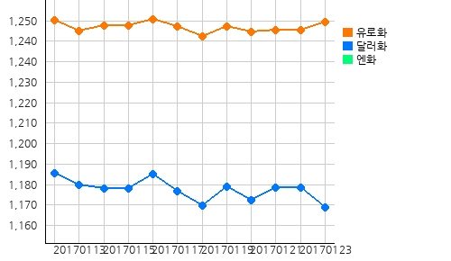오늘의 국제원자재 및 환율