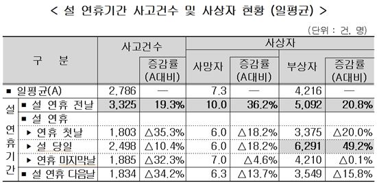 설 연휴 전날 교통사고 증가