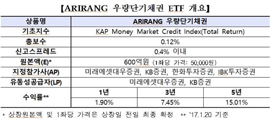 ‘ARIRANG 우량단기채권 ETF’ 25일 코스피 상장