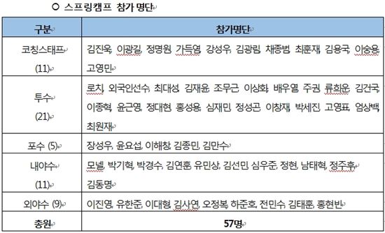 kt위즈 31일 美스프링캠프 출발